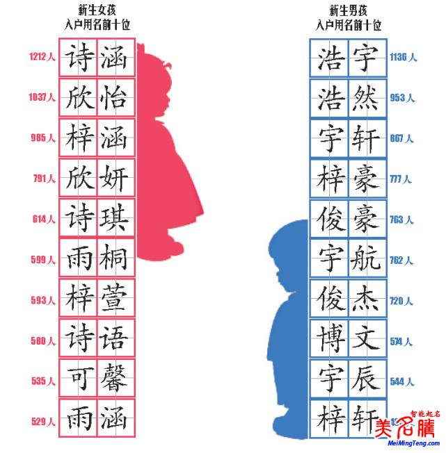 最熱門(mén)的寶寶名字大全,又一份爆款名字統(tǒng)計(jì)